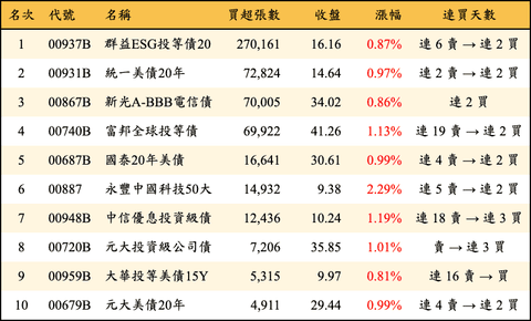 上櫃：三大法人當日買超張數排行榜