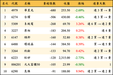 上櫃：投信當日賣超張數排行榜