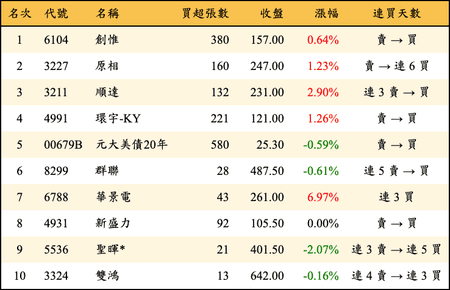 上櫃：券商當日買超金額排行榜