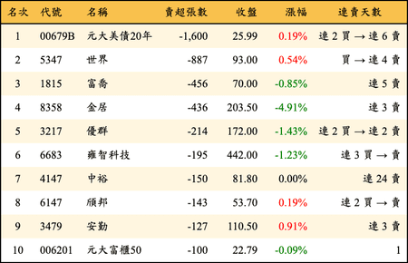 上櫃：投信當日賣超張數排行榜