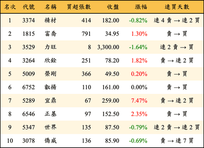 上櫃：券商當日買超金額排行榜