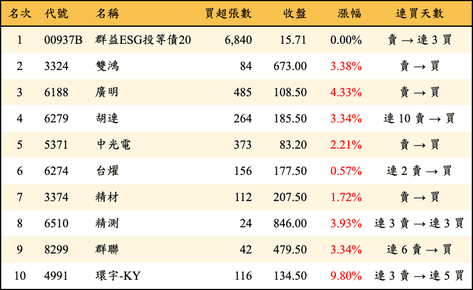 上櫃：券商當日買超金額排行榜