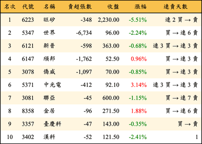 上櫃：投信當日賣超金額排行榜