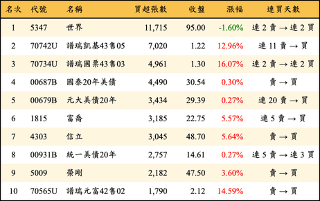 上櫃：三大法人當日買超張數排行榜