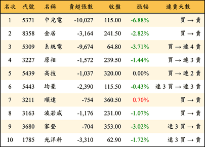 上櫃：三大法人當日賣超金額排行榜