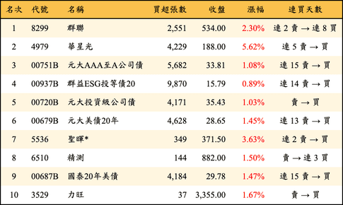 上櫃：三大法人當日買超金額排行榜