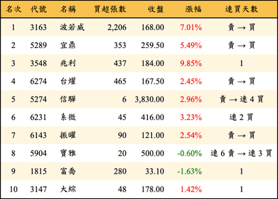 上櫃：投信當日買超金額排行榜