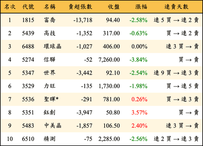 上櫃：三大法人當日賣超金額排行榜