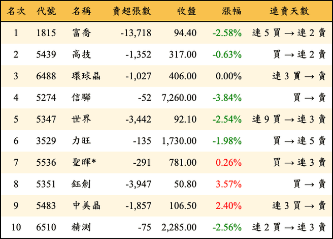 上櫃：三大法人當日賣超金額排行榜