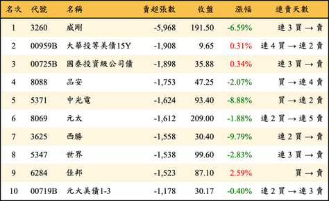 上櫃：外資當日賣超張數排行榜