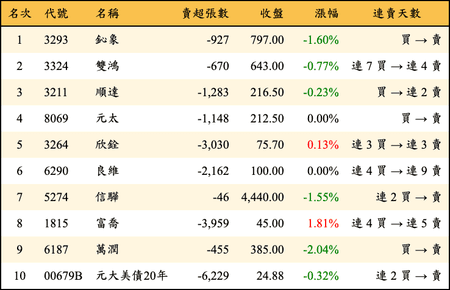 上櫃：三大法人當日賣超金額排行榜