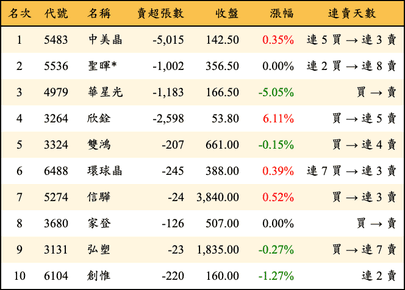 上櫃：投信當日賣超金額排行榜