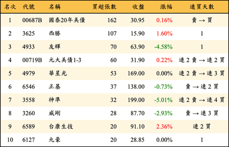 上櫃：券商當日買超張數排行榜