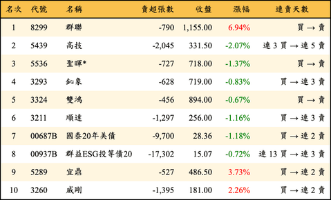 上櫃：三大法人當日賣超金額排行榜