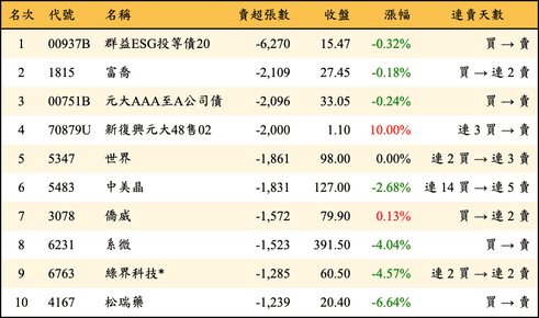 上櫃：外資當日賣超張數排行榜