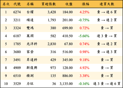 上櫃：外資當日買超金額排行榜