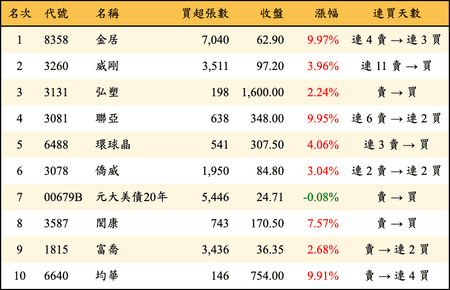上櫃：外資當日買超金額排行榜