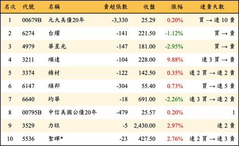 上櫃：券商當日賣超金額排行榜