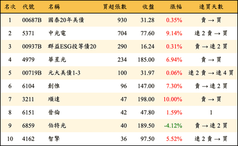 上櫃：券商當日買超張數排行榜