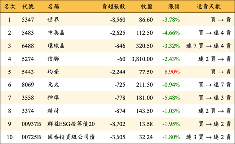 上櫃：三大法人當日賣超金額排行榜