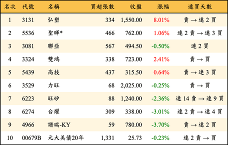 上櫃：投信當日買超金額排行榜