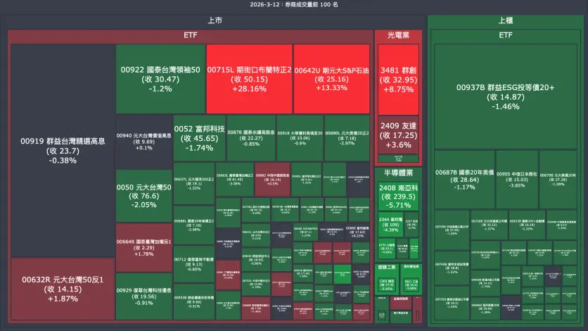 2026-3-12：券商成交量、買賣超與漲跌幅