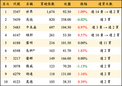 上櫃：投信當日買超張數排行榜