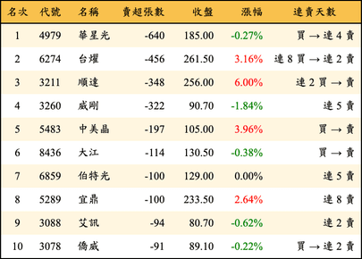 上櫃：投信當日賣超張數排行榜