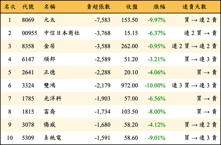 上櫃：外資當日賣超張數排行榜