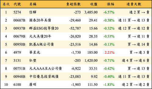 上櫃：三大法人當日賣超金額排行榜