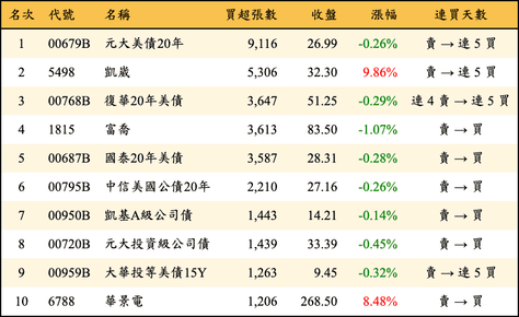 上櫃：三大法人當日買超張數排行榜