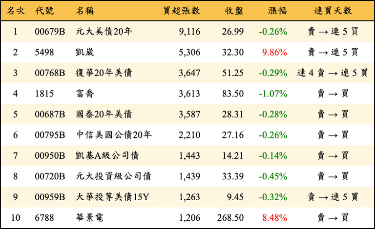 上櫃：三大法人當日買超張數排行榜