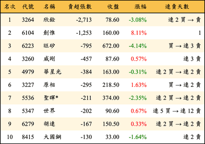 上櫃：投信當日賣超張數排行榜