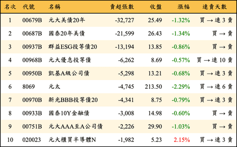 上櫃：三大法人當日賣超張數排行榜