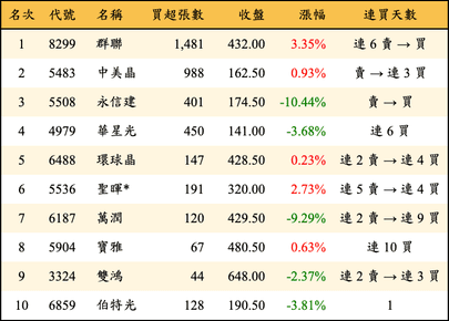 上櫃：投信當日買超金額排行榜