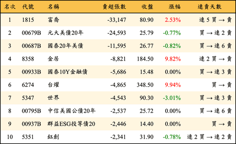 上櫃：外資當日賣超張數排行榜