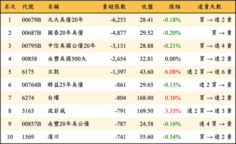 上櫃：外資當日賣超張數排行榜