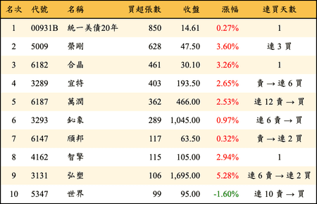 上櫃：投信當日買超張數排行榜