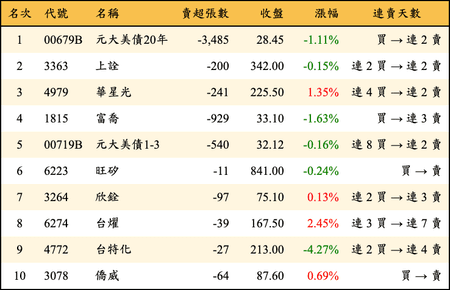 上櫃：券商當日賣超金額排行榜