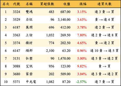 上櫃：外資當日買超金額排行榜