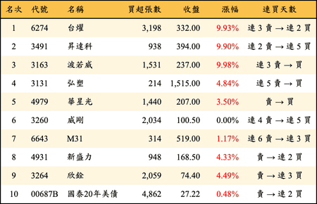 上櫃：外資當日買超金額排行榜