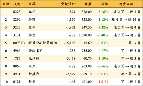 上櫃：外資當日賣超金額排行榜