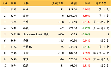 上櫃：券商當日賣超金額排行榜