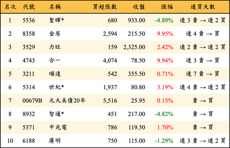 上櫃：三大法人當日買超金額排行榜