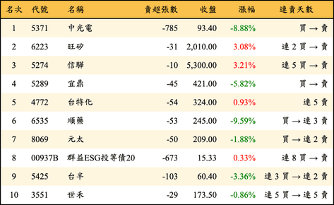 上櫃：券商當日賣超金額排行榜