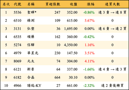 上櫃：投信當日買超金額排行榜