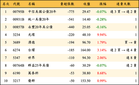 上櫃：券商當日賣超張數排行榜