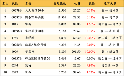 上櫃：外資當日買超張數排行榜