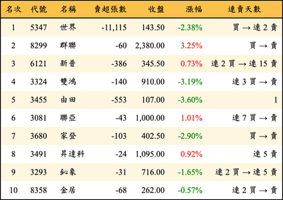 上櫃：投信當日賣超金額排行榜