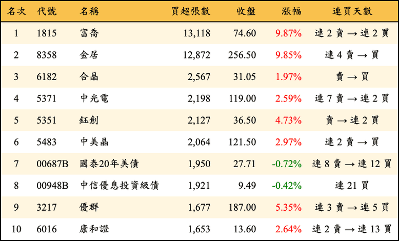 上櫃：三大法人當日買超張數排行榜